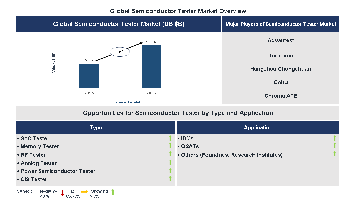 Semiconductor Tester Market Trends and Forecast
